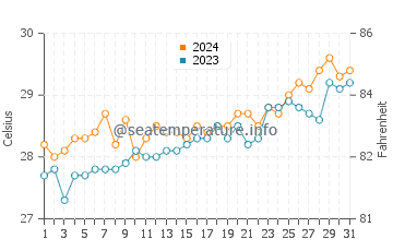 Punang water temp chart in March
