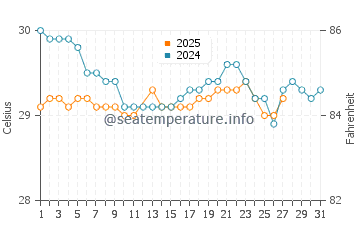 Puncak water temp chart in March