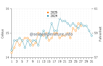 Wassertemperatur Punta Ala im März