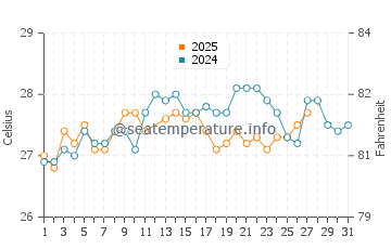 Punta Allen water temp chart in March