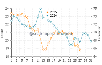 Temperature dell'acqua a Punta Alta a marzo