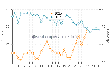 Temperatura del agua en Punta Arena en marzo