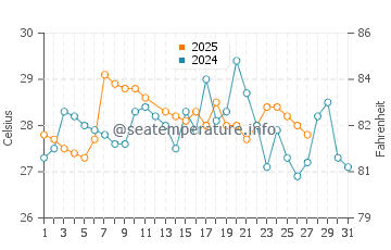 Punta Blanca water temp chart in March