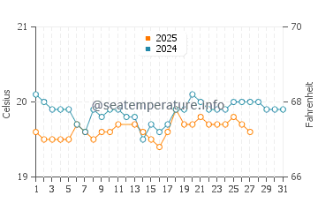 Punta Brava water temp chart in March