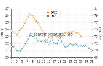 Punta Colorada water temp chart in March