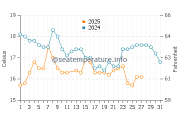 Temperature dell'acqua a Punta de Choros a marzo