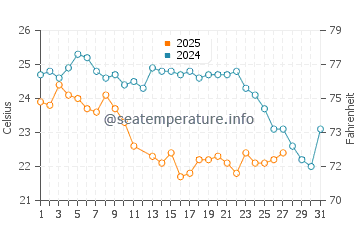 Punta del Burro water temp chart in March