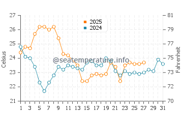 Punta Del Diablo water temp chart in March
