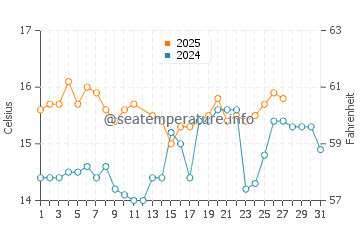 Punta del moral water temp chart in March