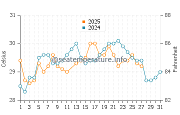 Punta Islita water temp chart in March