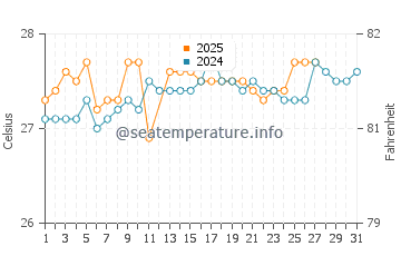 Punta Maroma water temp chart in March