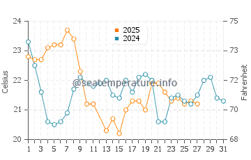Temperatura del agua en Punta Médanos en marzo