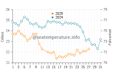 Temperatura del agua en Punta Mita en marzo