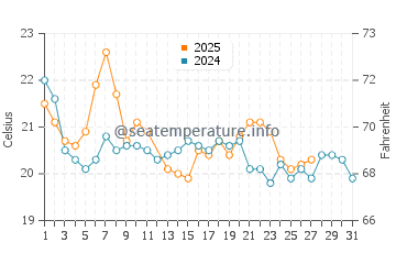 Punta Mogotes water temp chart in March