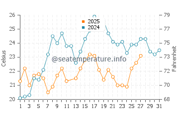 Punta Rassa water temp chart in March