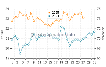 Punta Rubia water temp chart in March