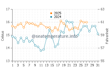Punta Umbria water temp chart in March