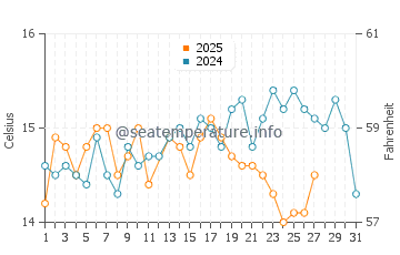 Wassertemperatur Pupnatska Luka im März