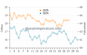 Puponga water temp chart in March