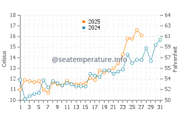 Temperatura vode u Puqi u ožujku