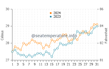 Purac water temp chart in March