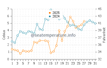 Put-in-Bay water temp chart in March
