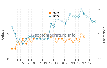 Putsborough water temp chart in March