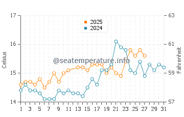 Wassertemperatur Putzu Idu im März