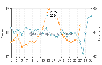 Pyla water temp chart in March