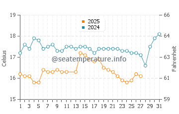 Temperatura del agua en Pitagoreo en marzo