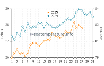 Qalansiyah water temp chart in March