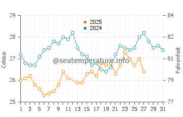 Temperatura vode u Qandala u ožujku