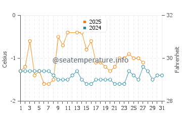 Temperature dell'acqua a Qaqortoq a marzo