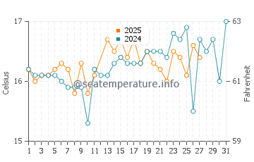 Wassertemperatur Qawra im März