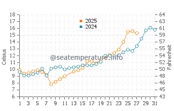 Temperatura vode u Qiansuo u ožujku