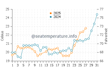 Wassertemperatur Qiantang im März