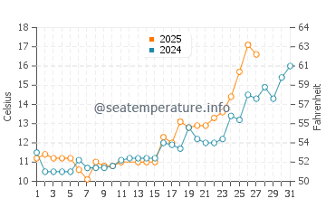 Temperatura vode u Qingjiang u ožujku