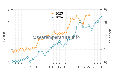 Qingshan water temp chart in March