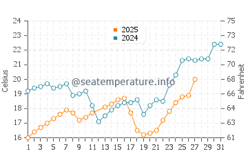 Wassertemperatur Qishi im März