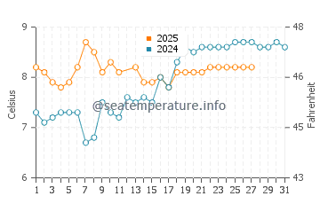 Qualicum Beach water temp chart in March