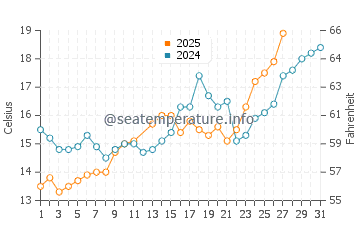 Wassertemperatur Quanzhou im März