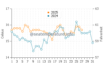 Quarteira water temp chart in March