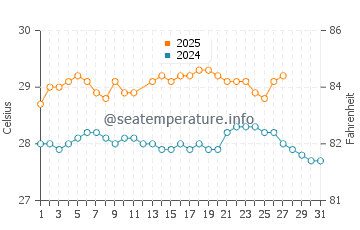 Temperatura vode u Quatre Soeurs u ožujku