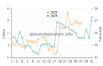 Temperature dell'acqua a Queensland Beach a marzo