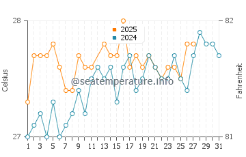 Quentin water temp chart in March