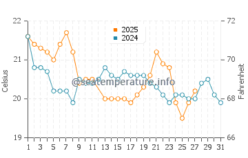 Quequen water temp chart in March