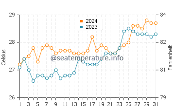 Quezon City water temp chart in March