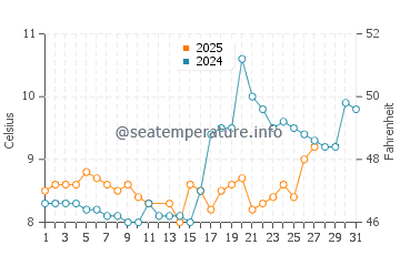 Quilcene water temp chart in March