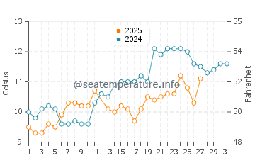 Wassertemperatur Quimiac im März