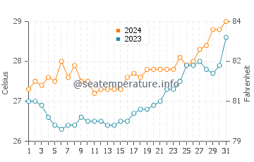 Quinabigan water temp chart in March